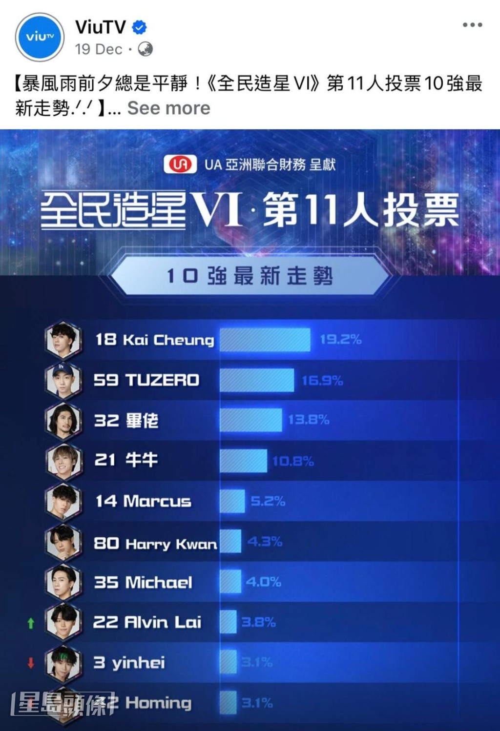 Kai Cheung在投票榜上一直領先。 Kai Cheung在投票榜上一直領先。