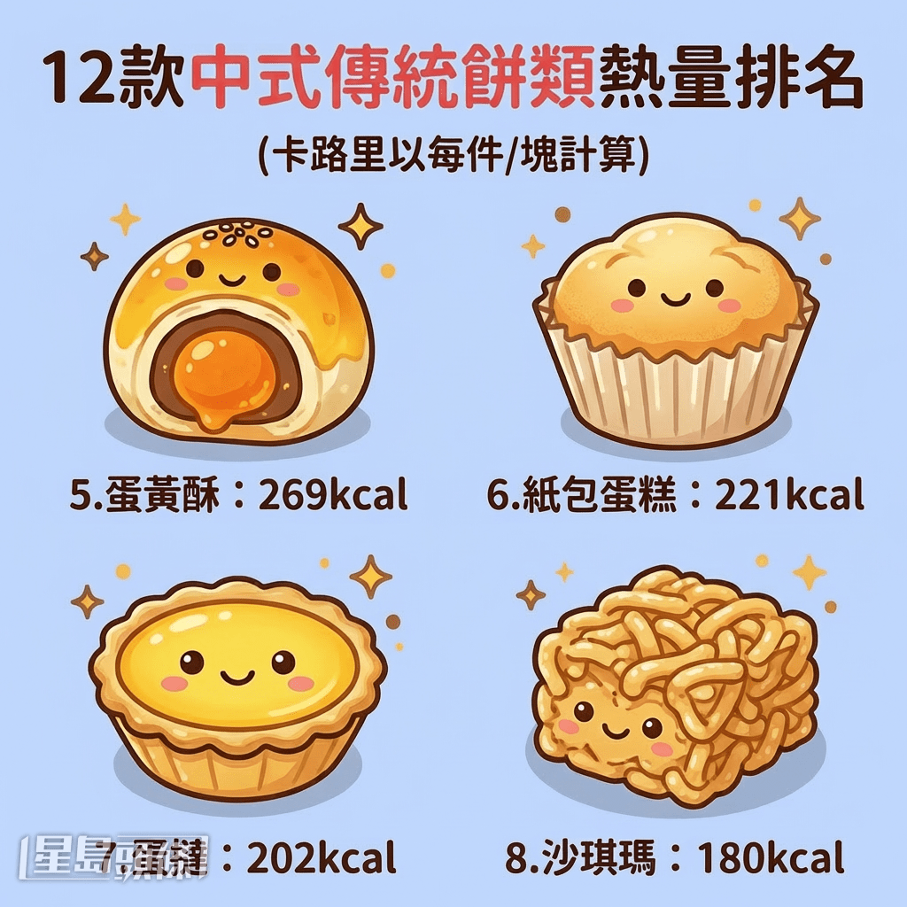 12款中式传统饼类热量排名（卡路里以每件/块计算）