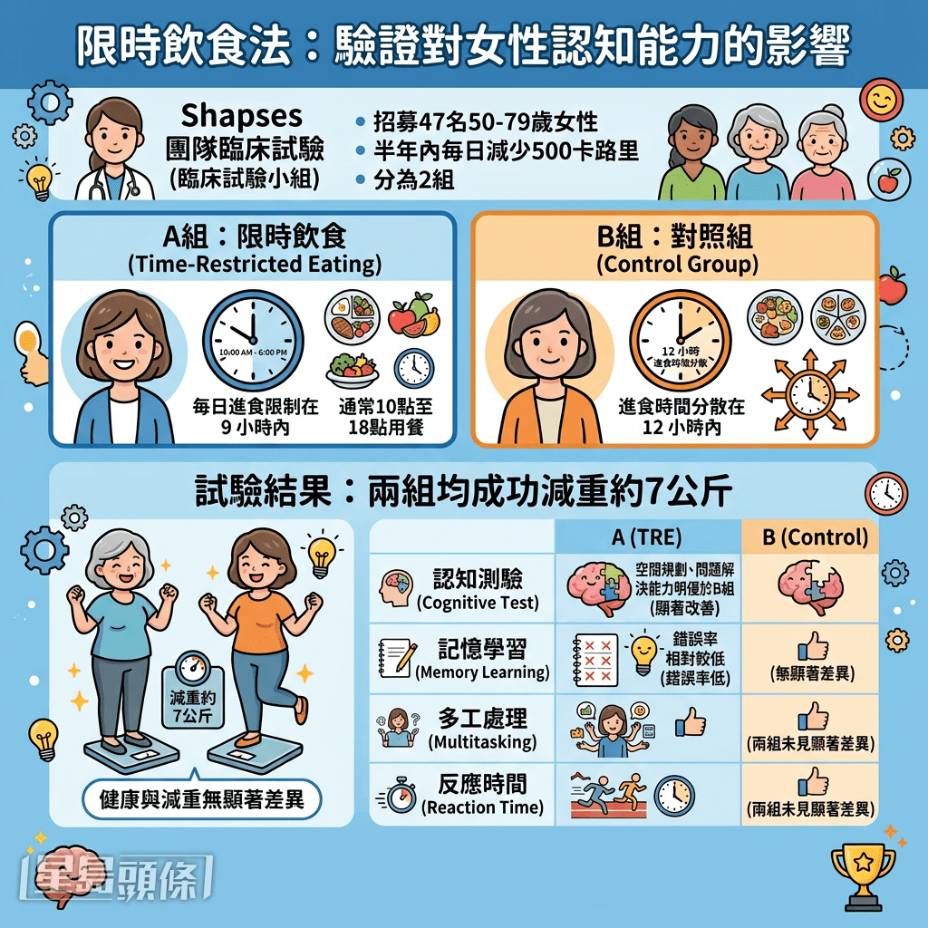 限時飲食法有助提升日常記憶表現  