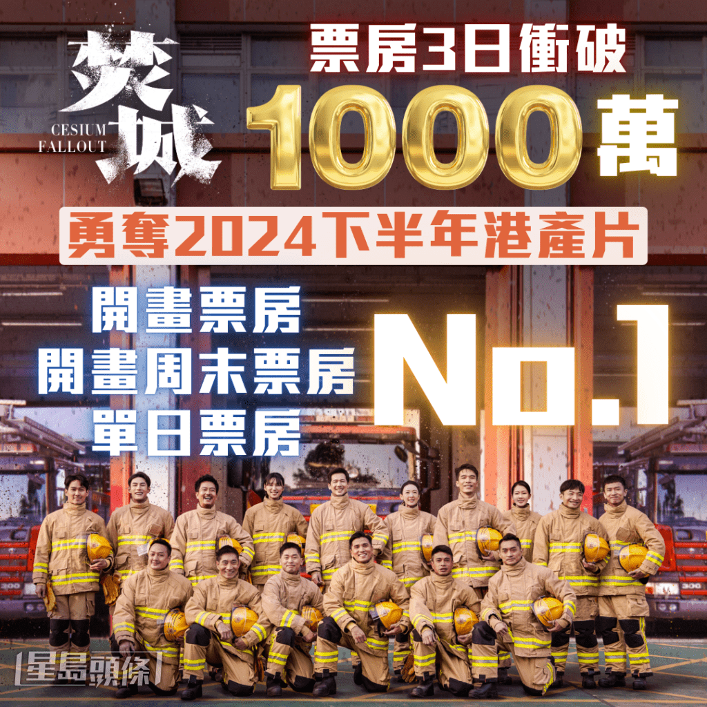 電影《焚城》上畫3日，累積票房經已衝破1,000萬港元，內地票房同樣高企，短短3日票房已衝破8,000萬人民幣。