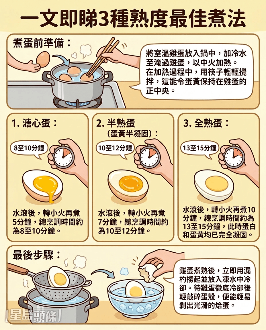 3種不同熟度雞蛋的黃金時間 3種不同熟度雞蛋的黃金時間