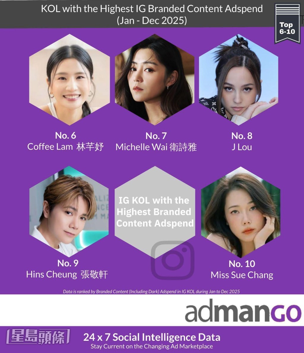 陳凱琳再奪冠成KOL「最吸金女王」 倪晨曦鄭秀文緊接其後張敬軒成10強唯一男星