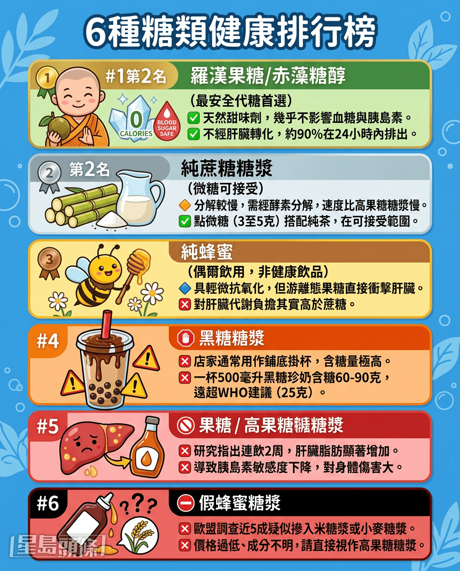 6種糖類健康排行榜