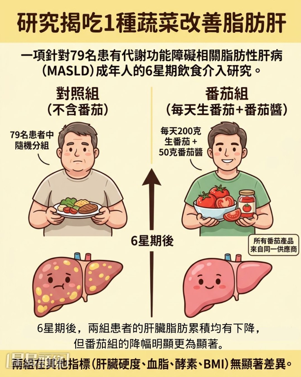 研究揭每日吃1種平價蔬菜 6星期大降肝臟脂肪 研究揭每日吃1種平價蔬菜 6星期大降肝臟脂肪
