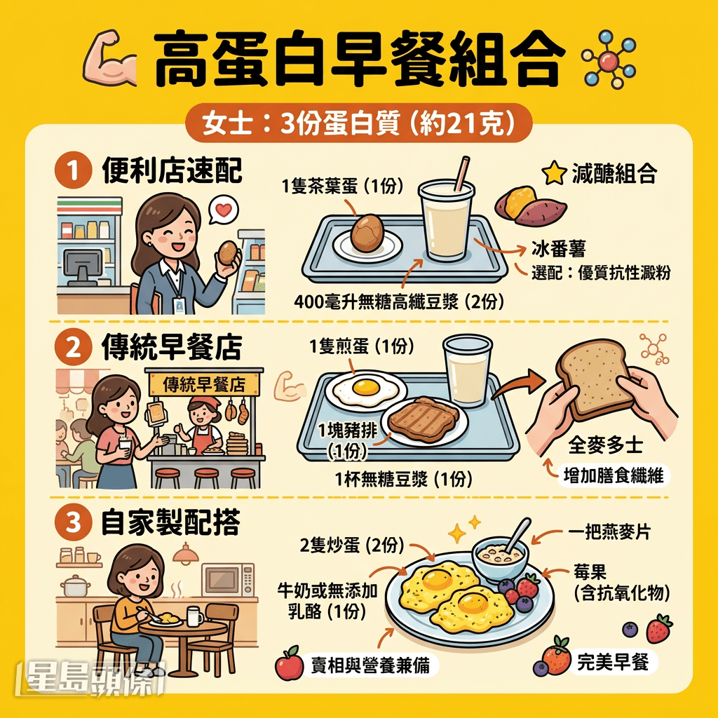 女士高蛋白早餐組合 女士高蛋白早餐組合