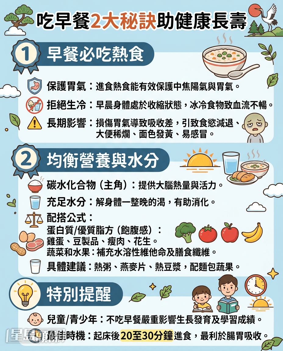 吃早餐2大秘诀助健康长寿