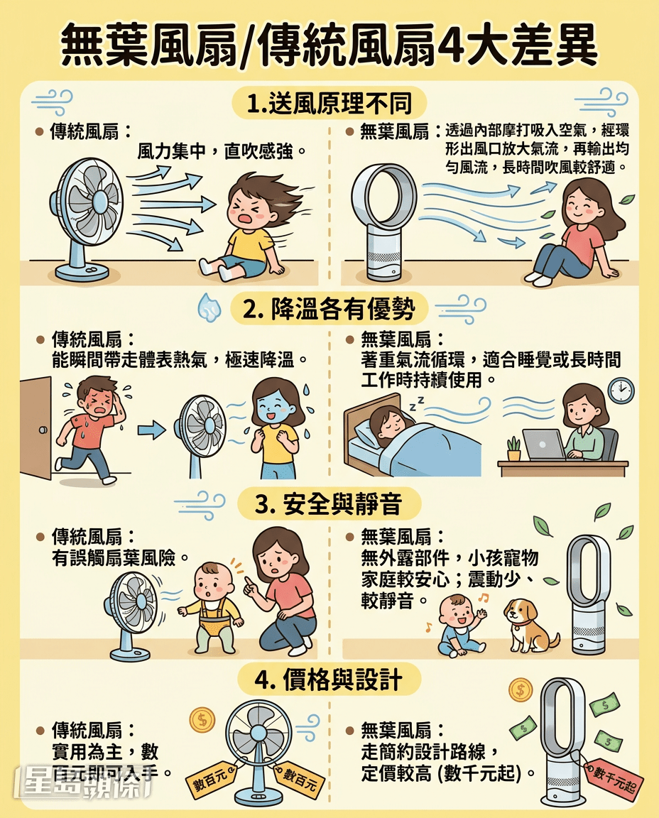 无叶风扇/传统风扇4大差异 无叶风扇/传统风扇4大差异