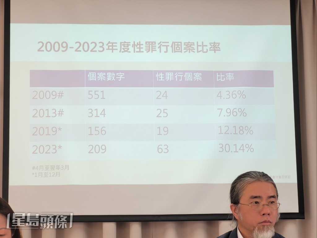 基督教香港信義會社會服務部的研究發現，青少年性罪行個案於疫情後有明顯增長趨勢。趙克平攝