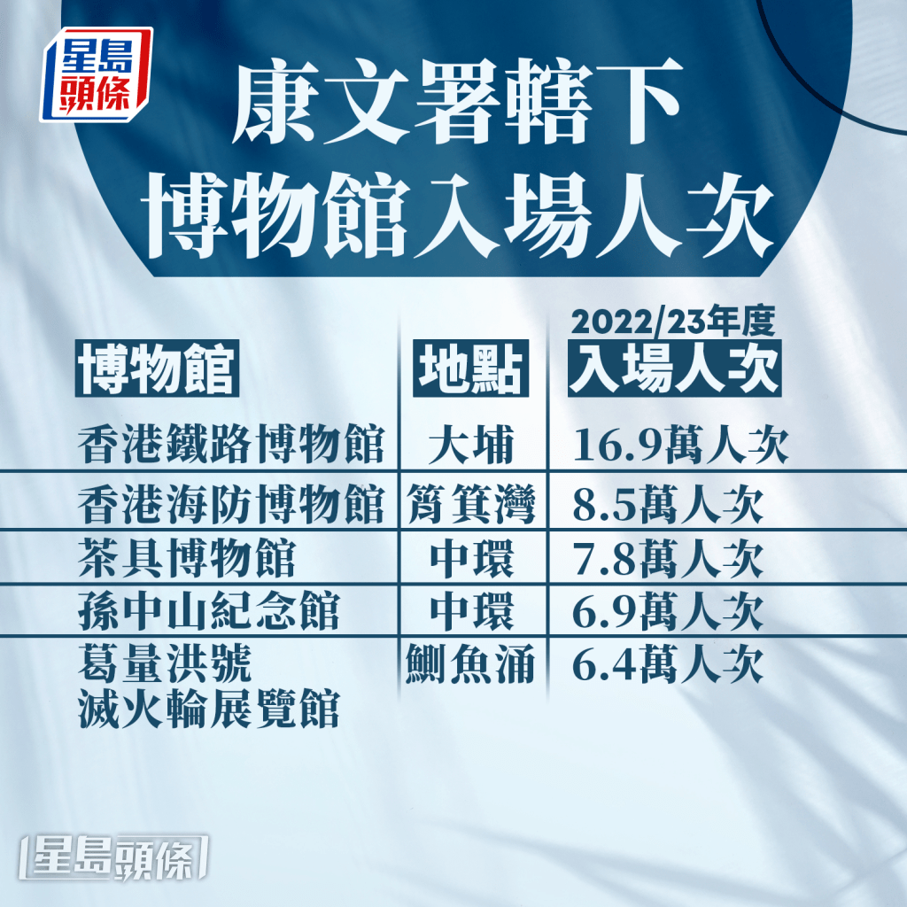 康文署轄下博物館入場人次。 康文署轄下博物館入場人次。