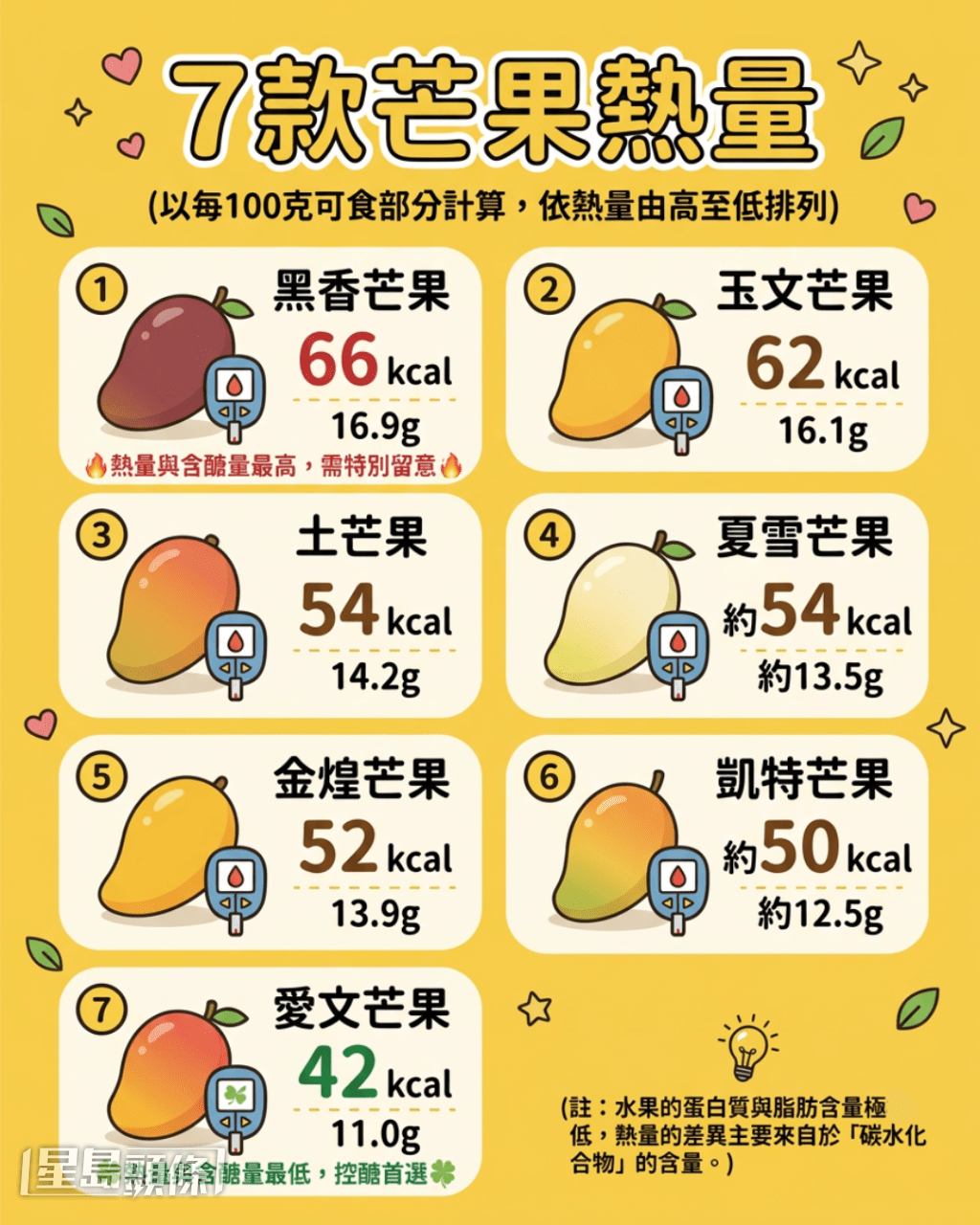 营养师拆解7款芒果热量 营养师拆解7款芒果热量