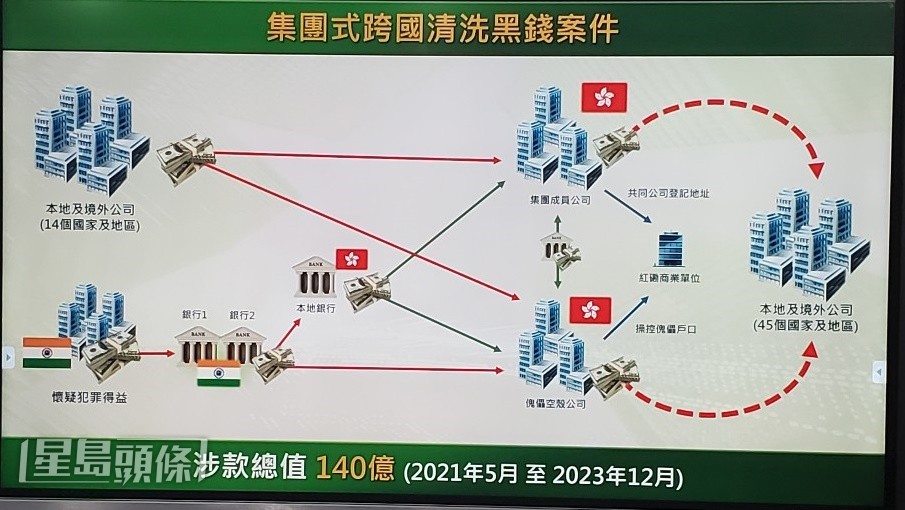 洗黑钱集团运作过程。 洗黑钱集团运作过程。