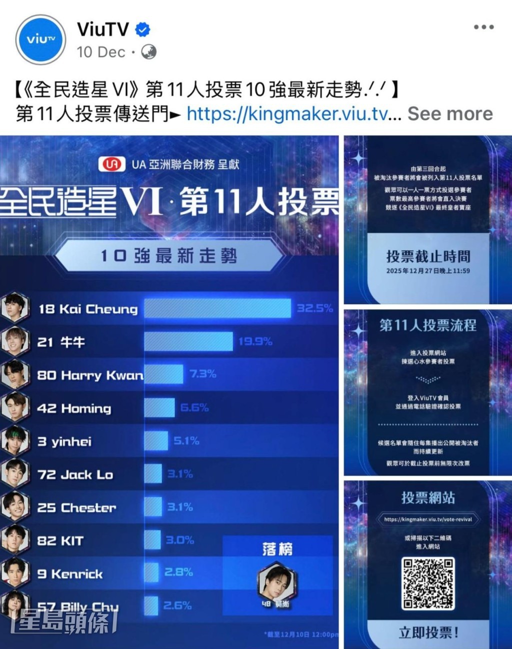 Kai Cheung在投票榜上一直領先。 Kai Cheung在投票榜上一直領先。