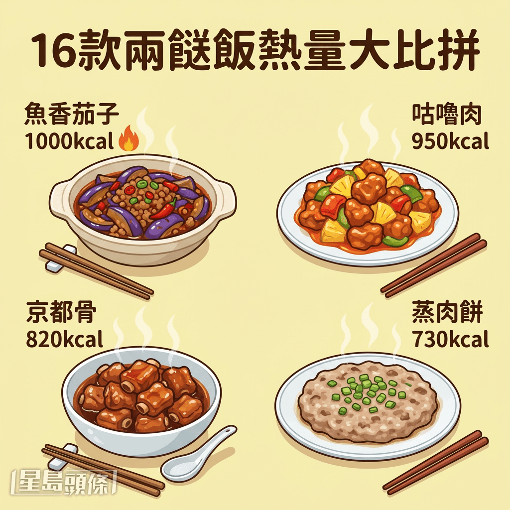 16款兩餸飯熱量大比拼