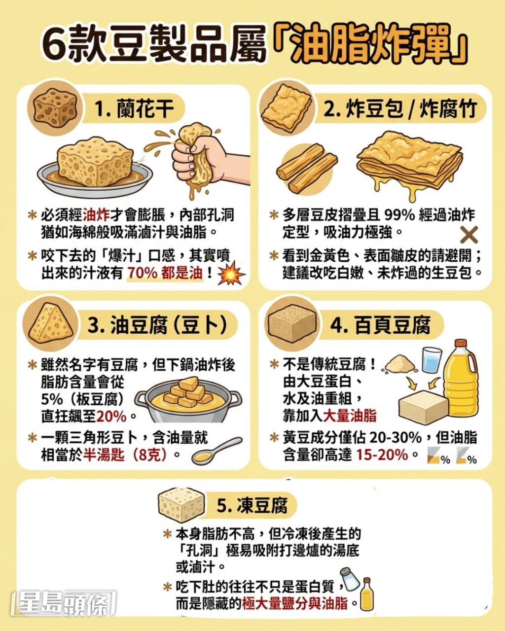 6款豆製品屬「油脂炸彈」