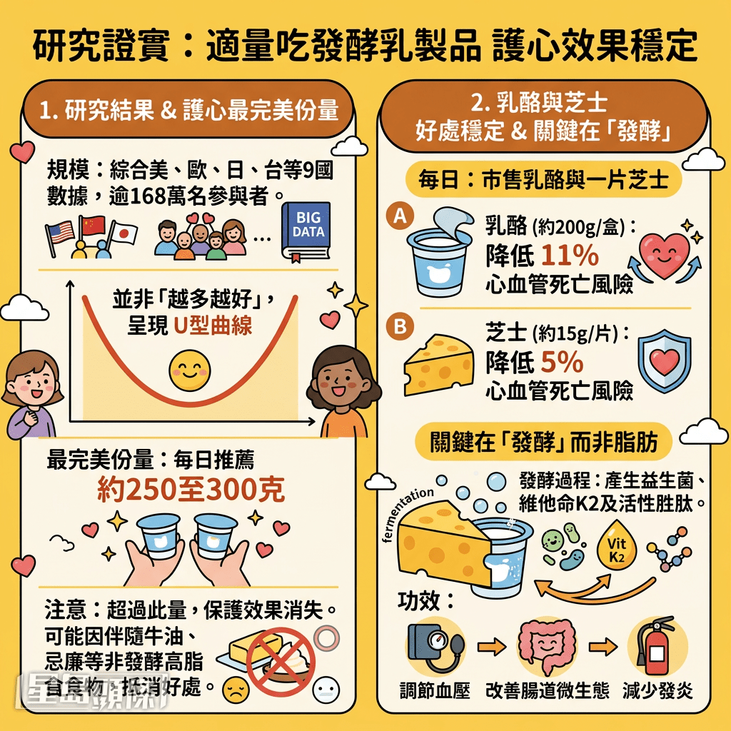 168萬人研究證實每日吃對乳酪份量護心臟 168萬人研究證實每日吃對乳酪份量護心臟