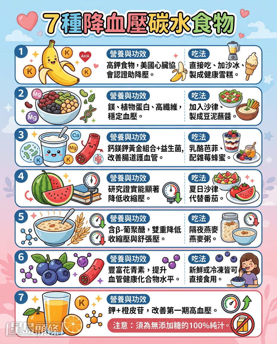 7種碳水食物助降血壓