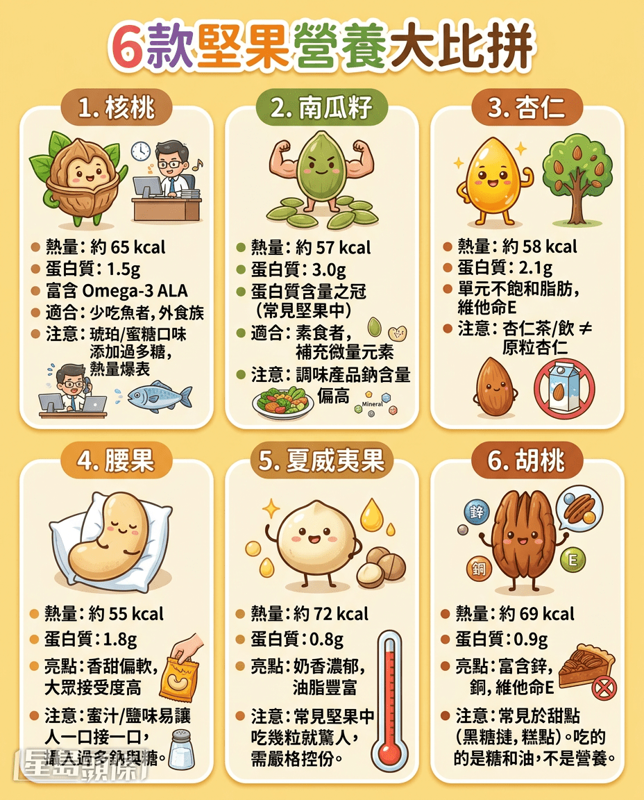 6款堅果營養大比拼 6款堅果營養大比拼