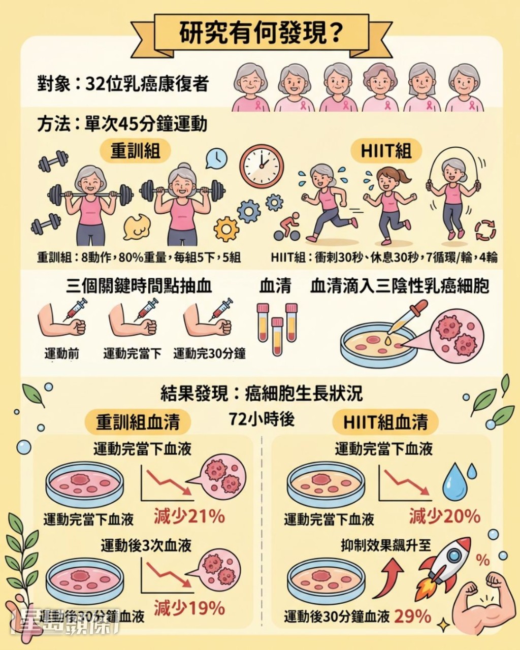 研究揭1種運動做45分鐘 「最惡乳癌」細胞減29% 研究揭1種運動做45分鐘 「最惡乳癌」細胞減29%