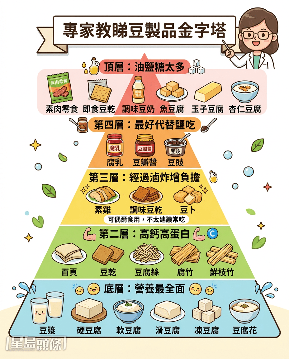 专家教睇豆制品金字塔 专家教睇豆制品金字塔