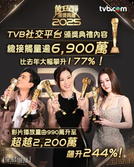 《万千星辉颁奖典礼2025》在TVB官方社交平台的内容接触量短短3日间已达6,900万人次，较去年升177%。