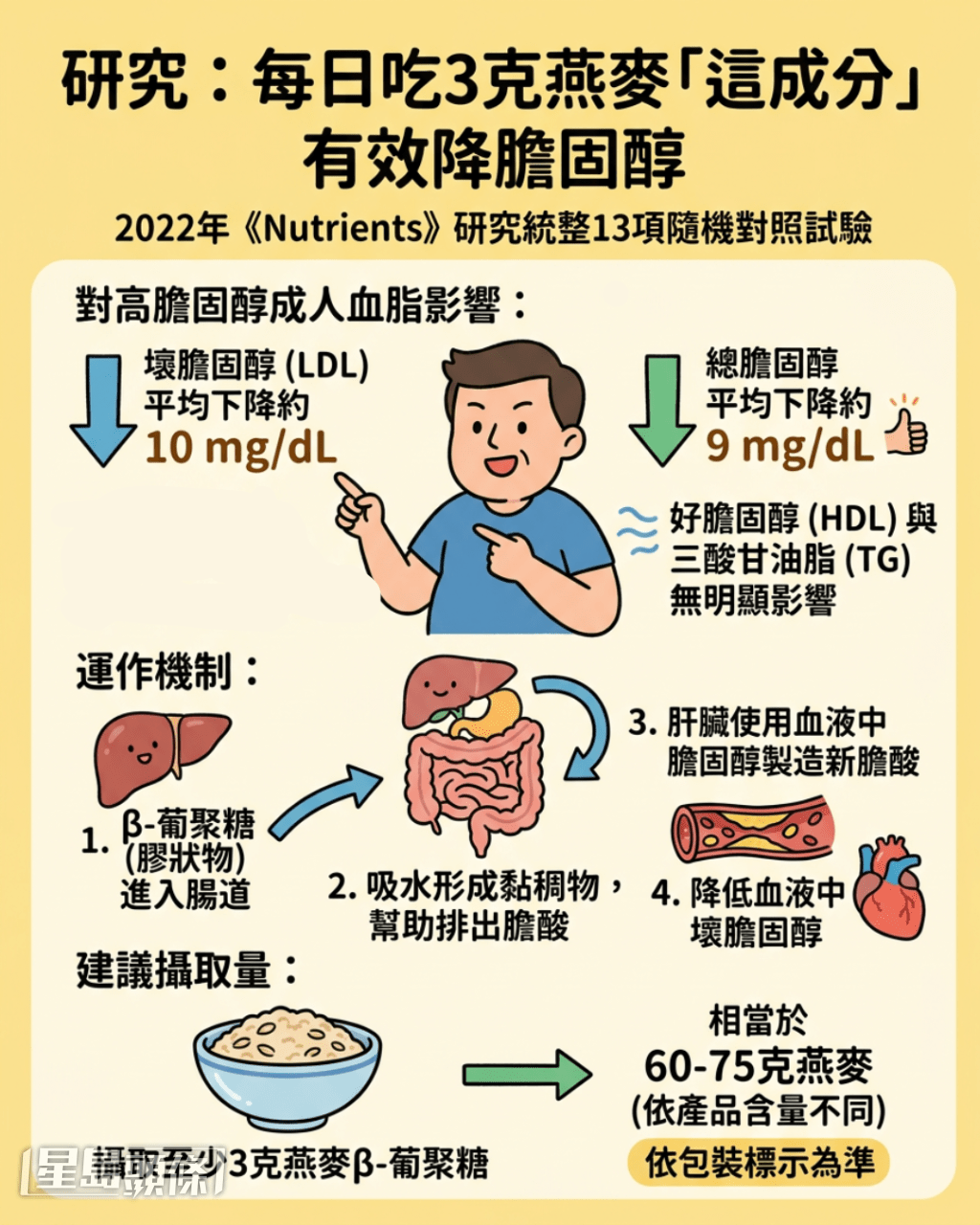 研究揭每日吃3克燕麥這成分有效降膽固醇 研究揭每日吃3克燕麥這成分有效降膽固醇