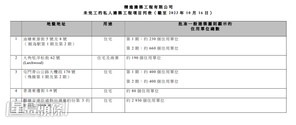 「精進建築工程」5個正進行中5個項目。 「精進建築工程」5個正進行中5個項目。