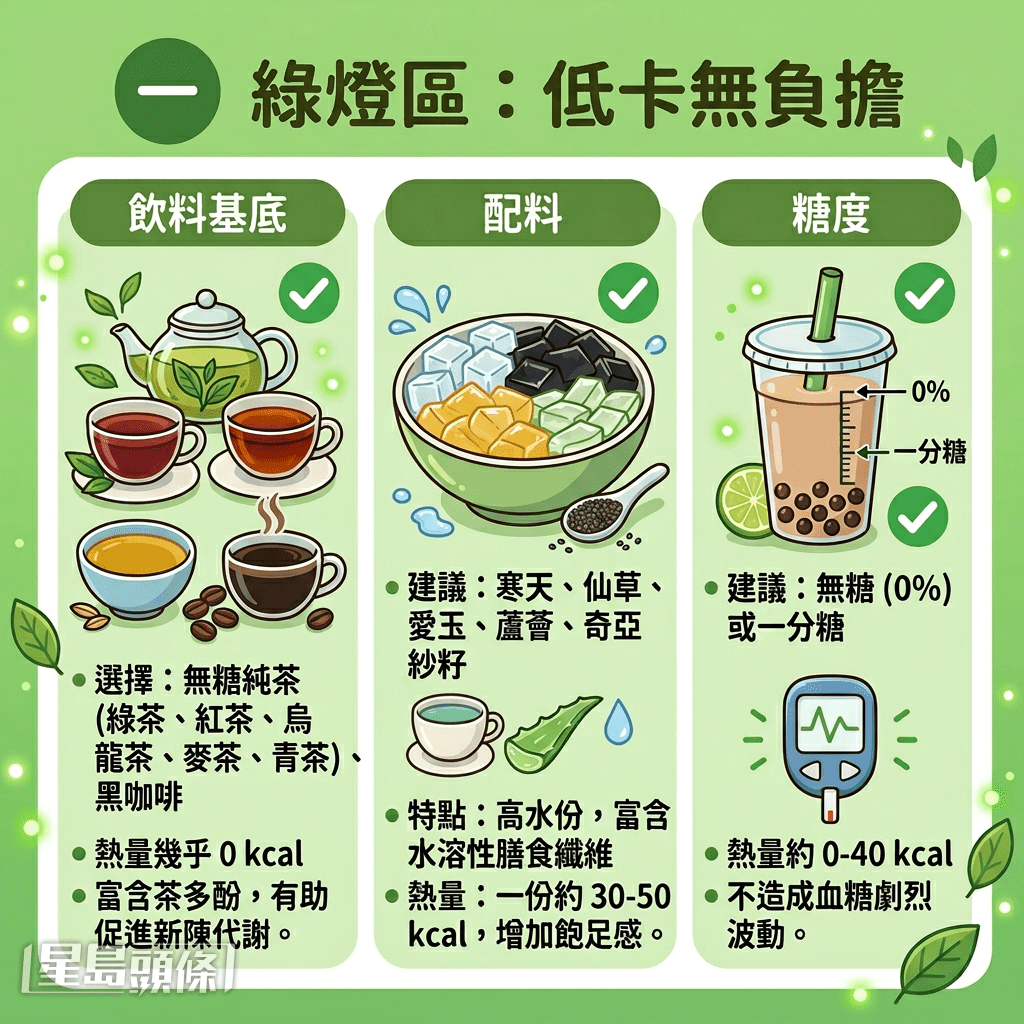 茶底配料綠燈區