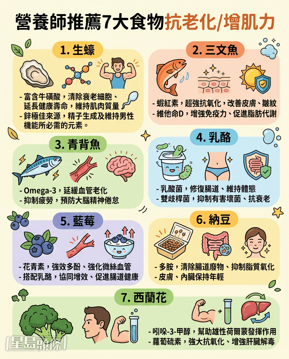營養師推薦 7大食物抗老化/增肌力