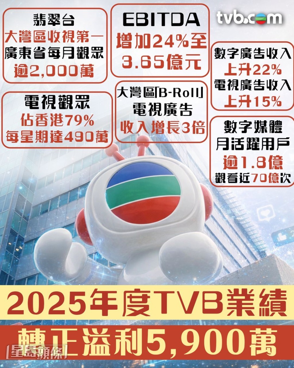 TVB扭虧為盈股東應佔溢利為港幣5900萬元。