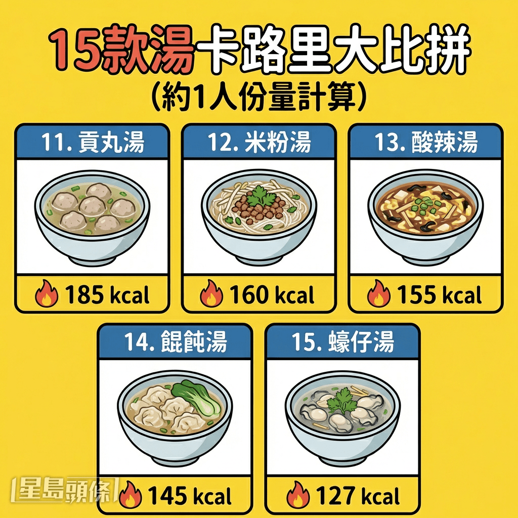 15款汤卡路里大比拼