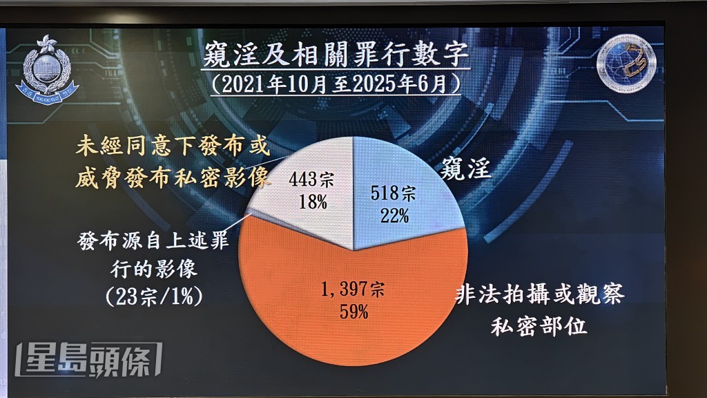 窺淫及相關罪案數字。黃文威攝