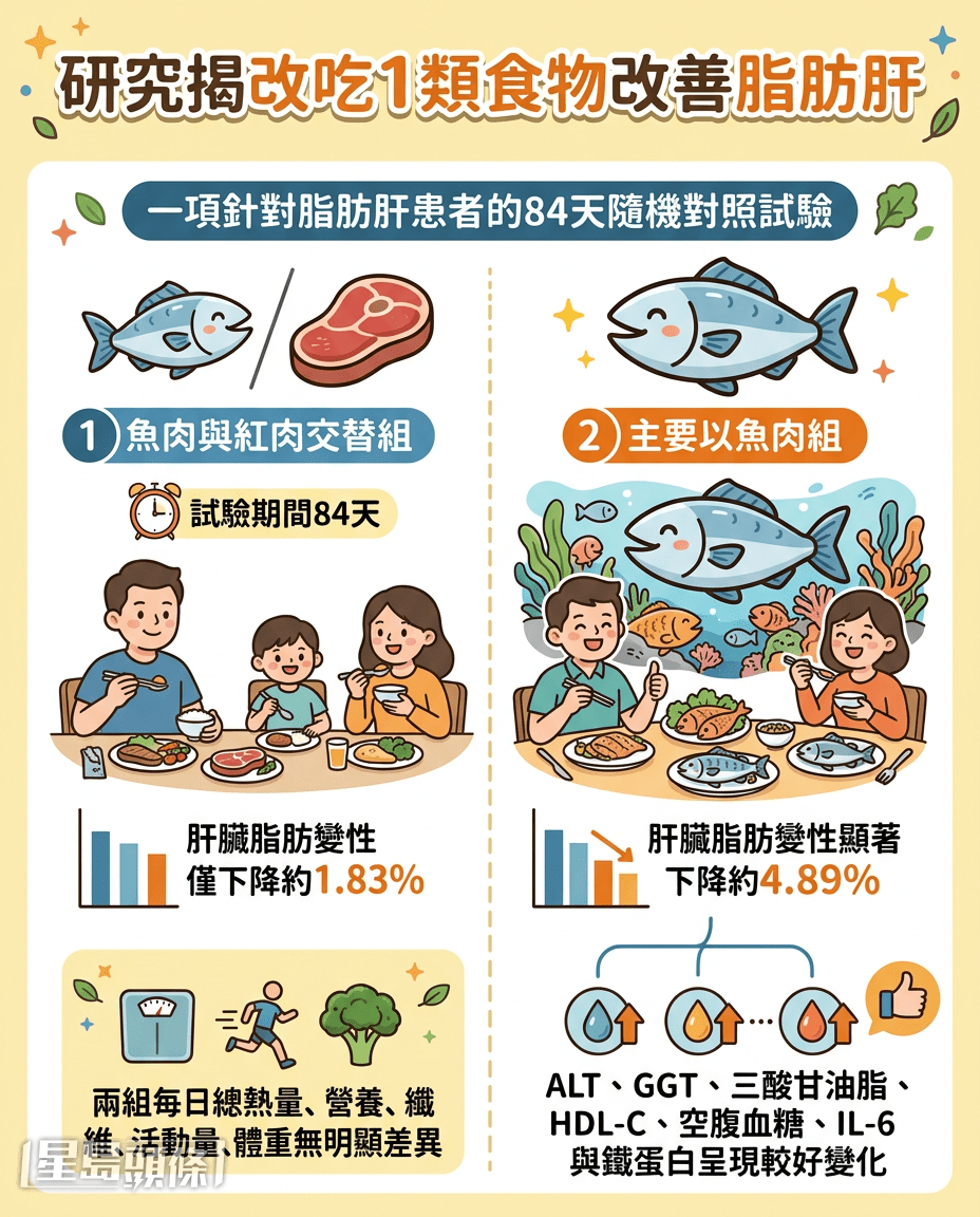 研究揭改吃1类食物改善脂肪肝