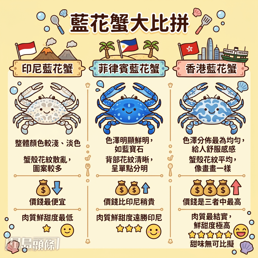 印尼/香港/菲律賓藍花蟹分別 印尼/香港/菲律賓藍花蟹分別