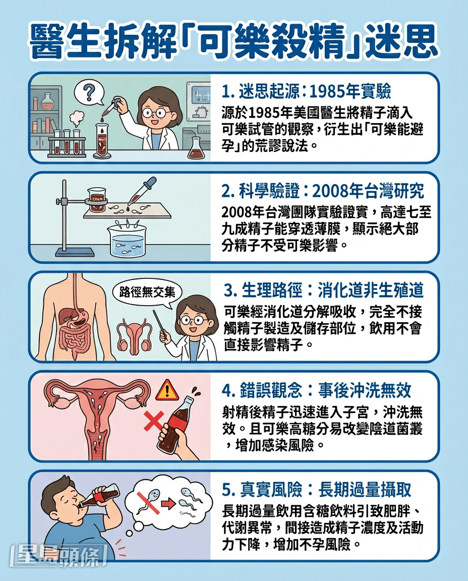 醫生拆解「可樂殺精」迷思