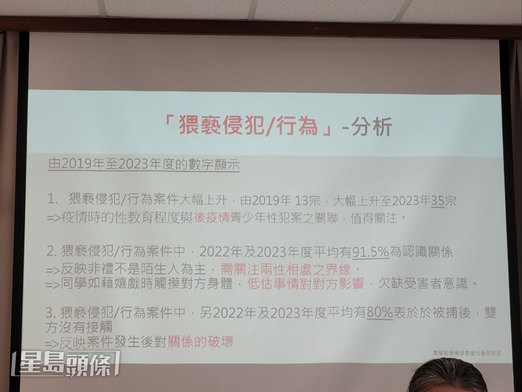 基督教香港信義會社會服務部的研究發現，青少年性罪行個案於疫情後有明顯增長趨勢。趙克平攝