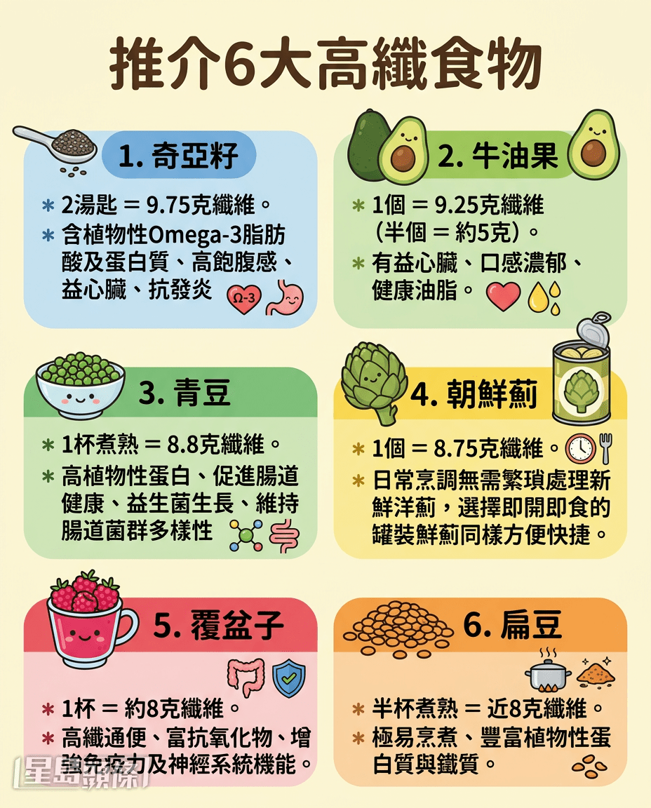 推介6大高纤食物