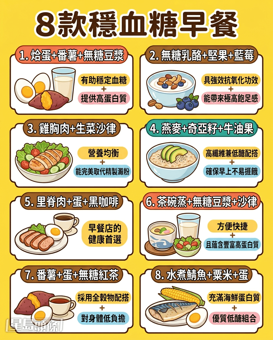 8款穩血糖早餐 8款穩血糖早餐