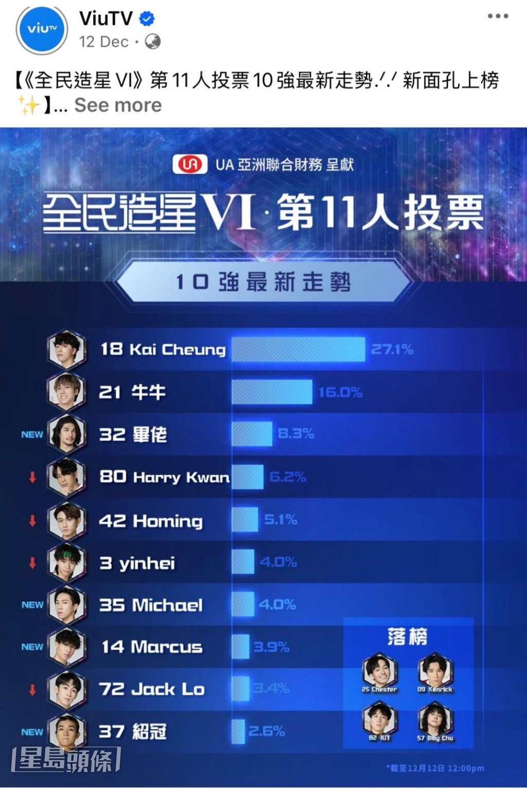 Kai Cheung在投票榜上一直領先。 Kai Cheung在投票榜上一直領先。