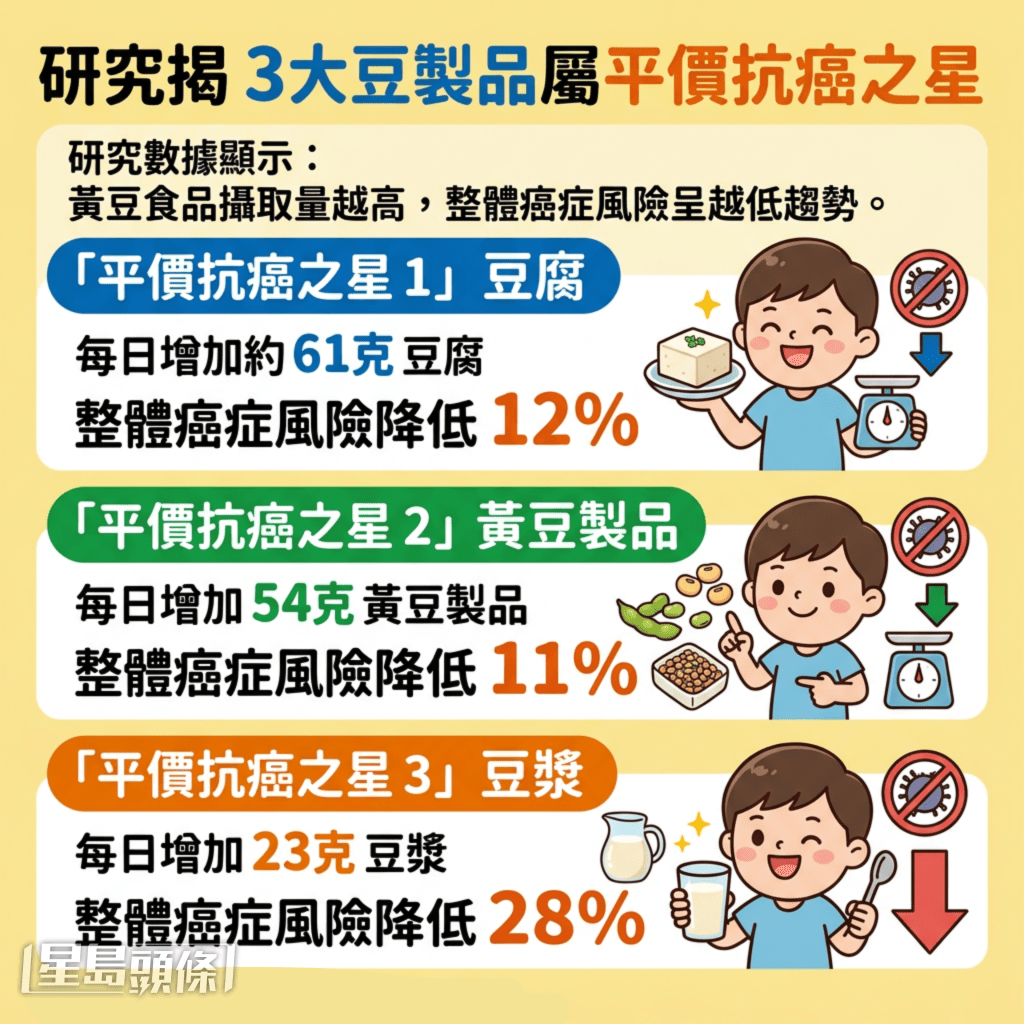 3大豆制品属平价抗癌之星