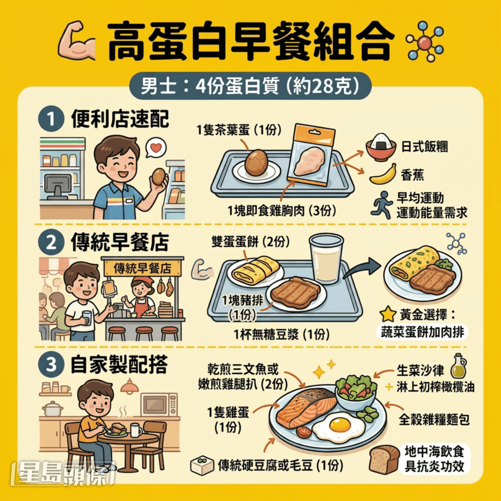 男士高蛋白早餐組合 男士高蛋白早餐組合