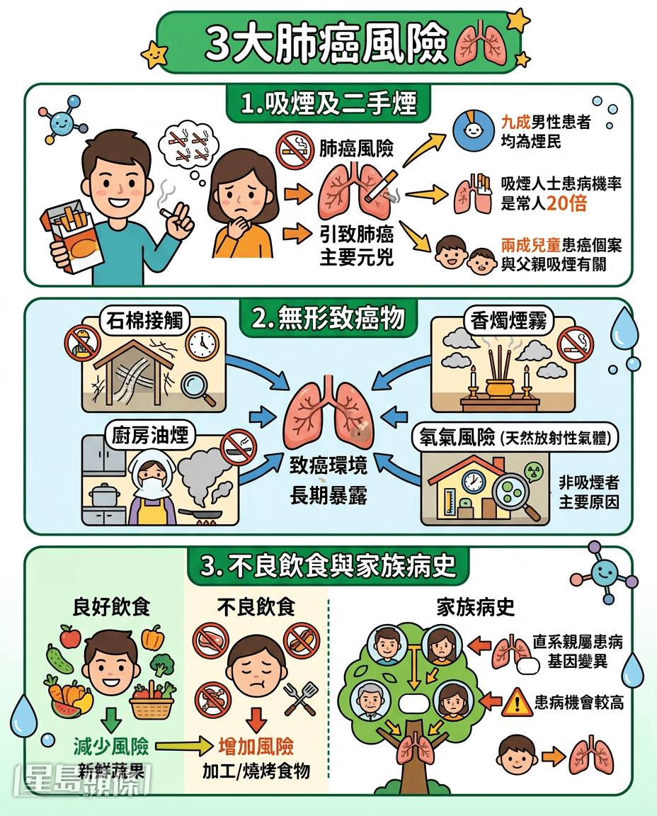 肺癌｜3大致癌风险 基因变异增患病机率