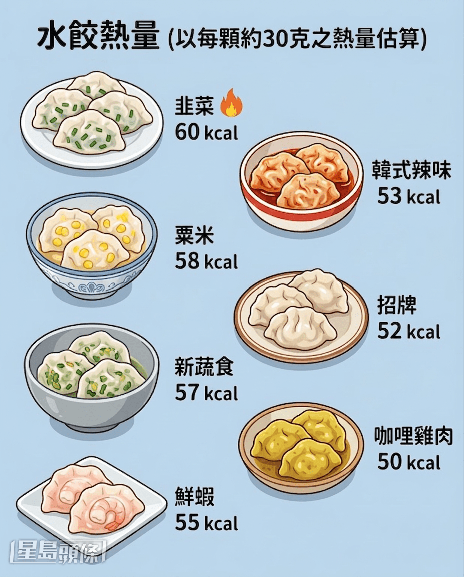 水饺热量（以每颗约30克之热量估算）