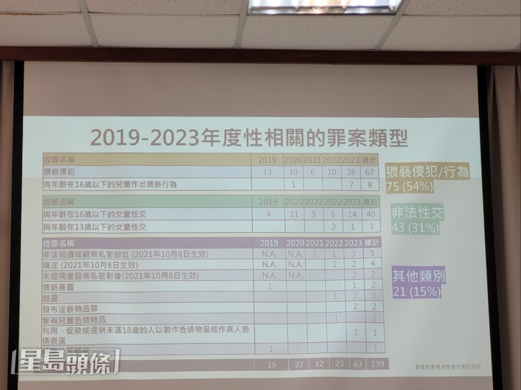 基督教香港信義會社會服務部的研究發現，青少年性罪行個案於疫情後有明顯增長趨勢。趙克平攝