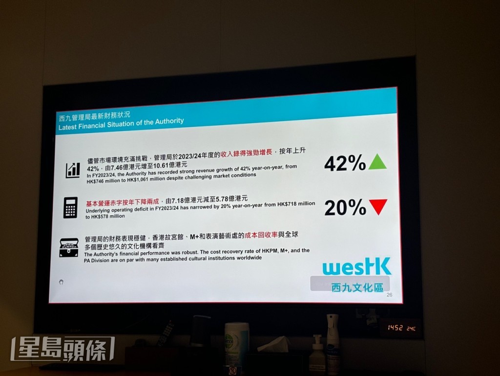 西九在2023/24年度收入按年升42%。