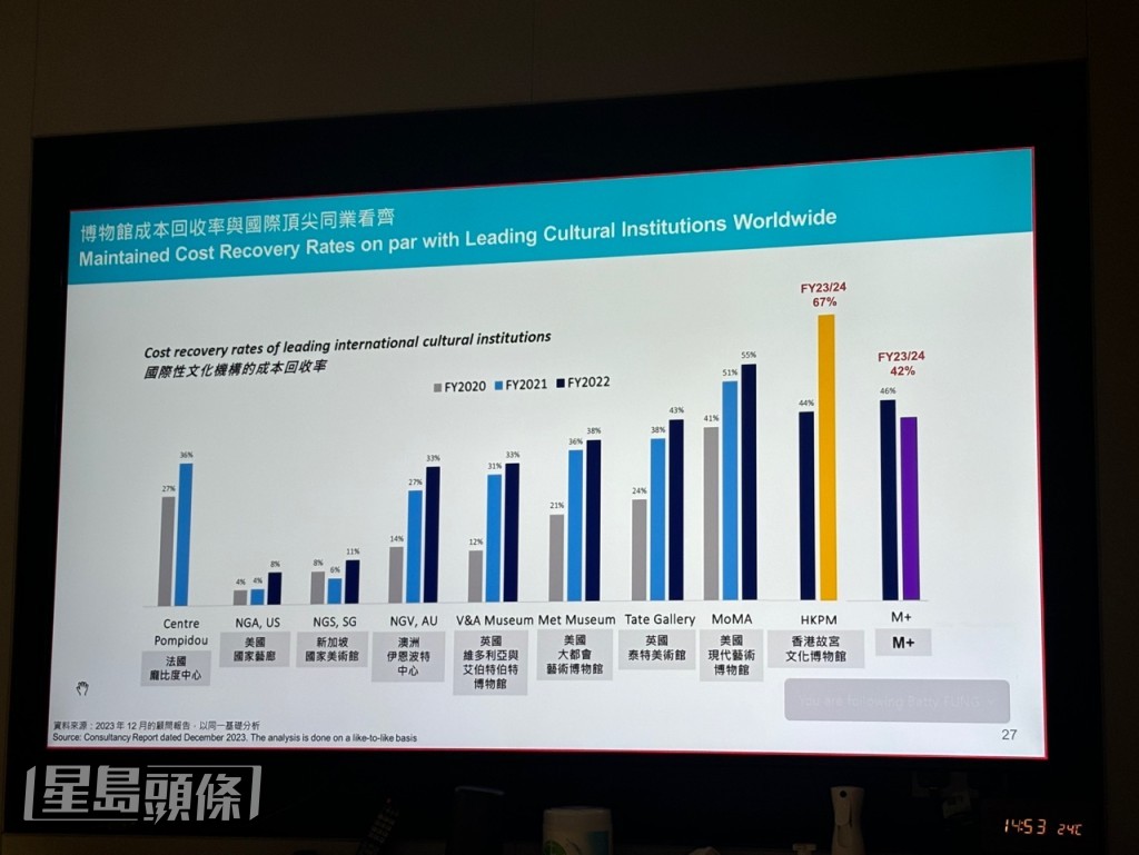 西九成本回收率亦上升7個百分點至44%。