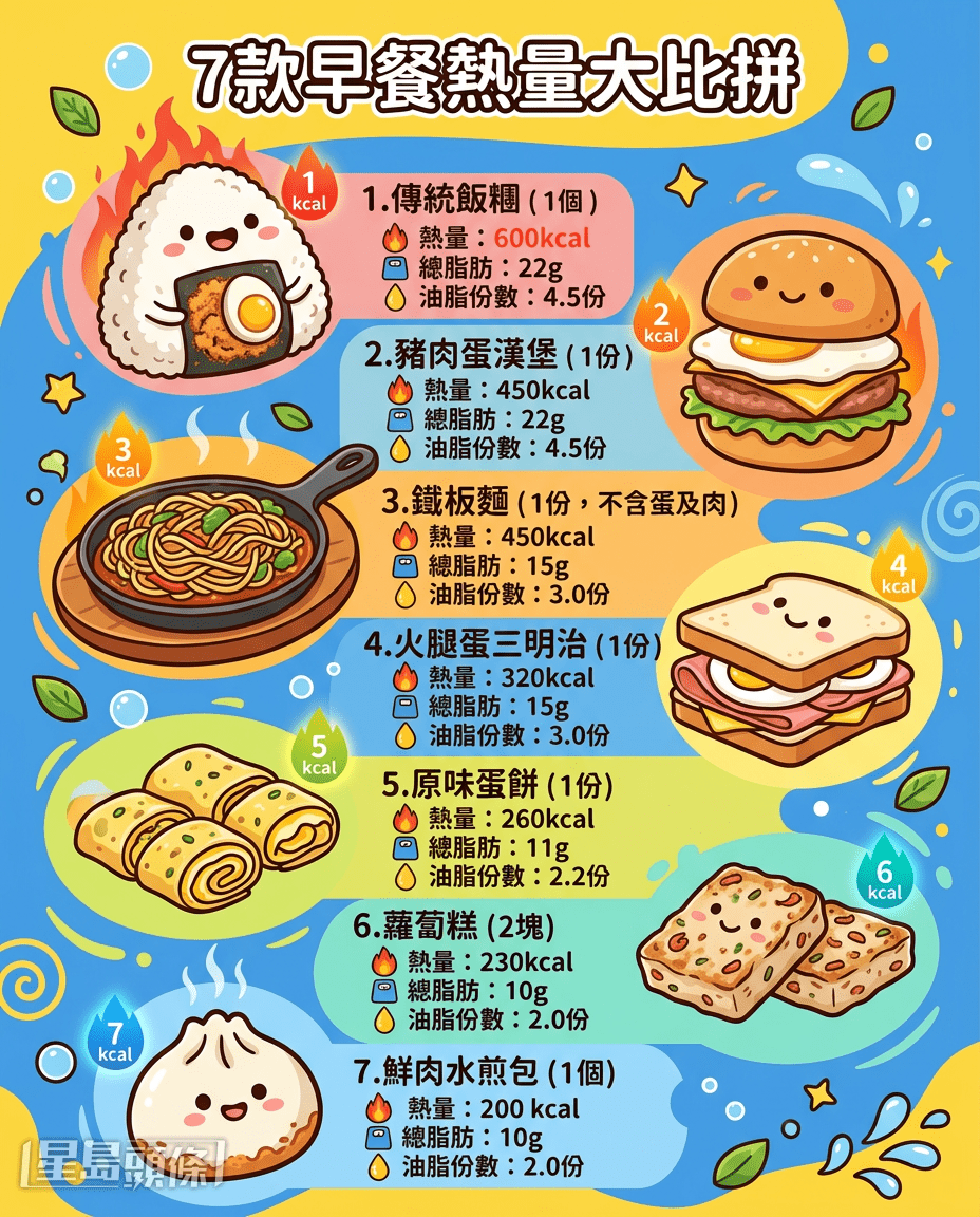 7款早餐熱量大比拼