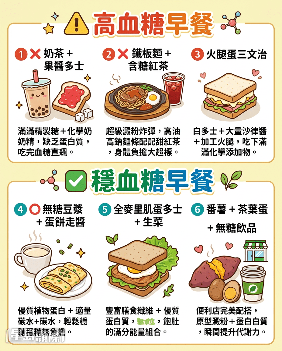 高血糖早餐/穩血糖早餐 高血糖早餐/穩血糖早餐