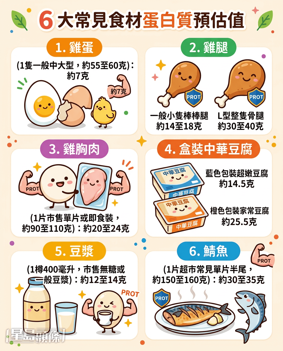 6種食物蛋白質含量
