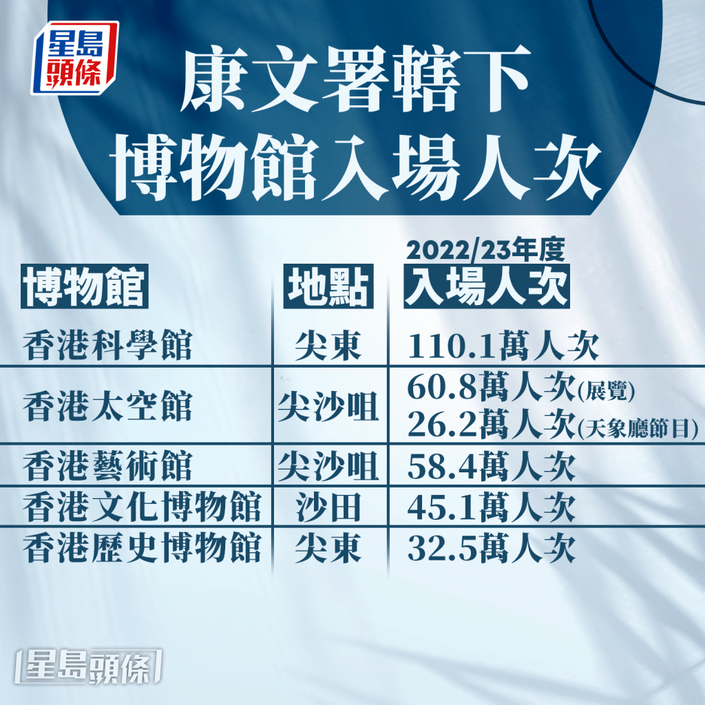 2022/23年度最受歡迎的公營博物館為香港科學館,全年有110.1萬人次入場。 2022/23年度最受歡迎的公營博物館為香港科學館,全年有110.1萬人次入場。