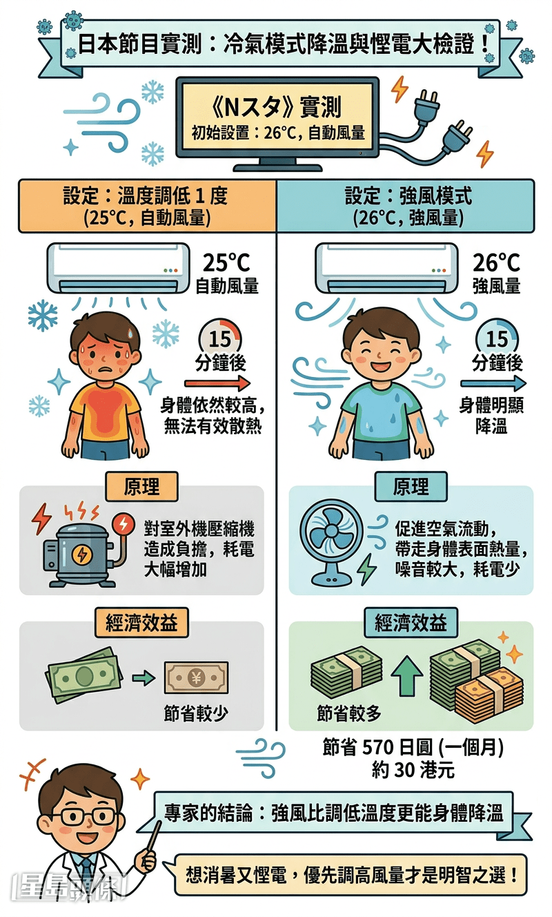 如何慳電費？增強風量比調低溫度更有效！
